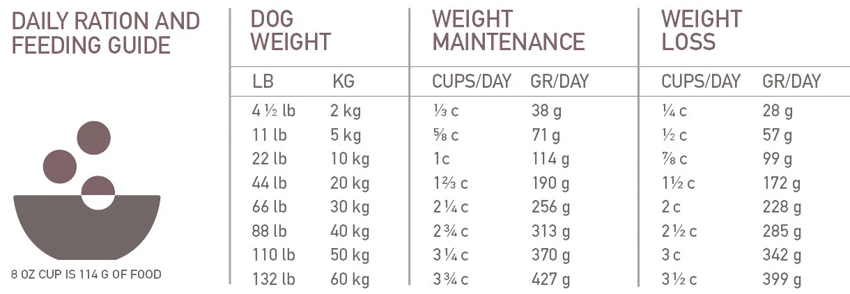 Orijen Dog - Fit & Trim